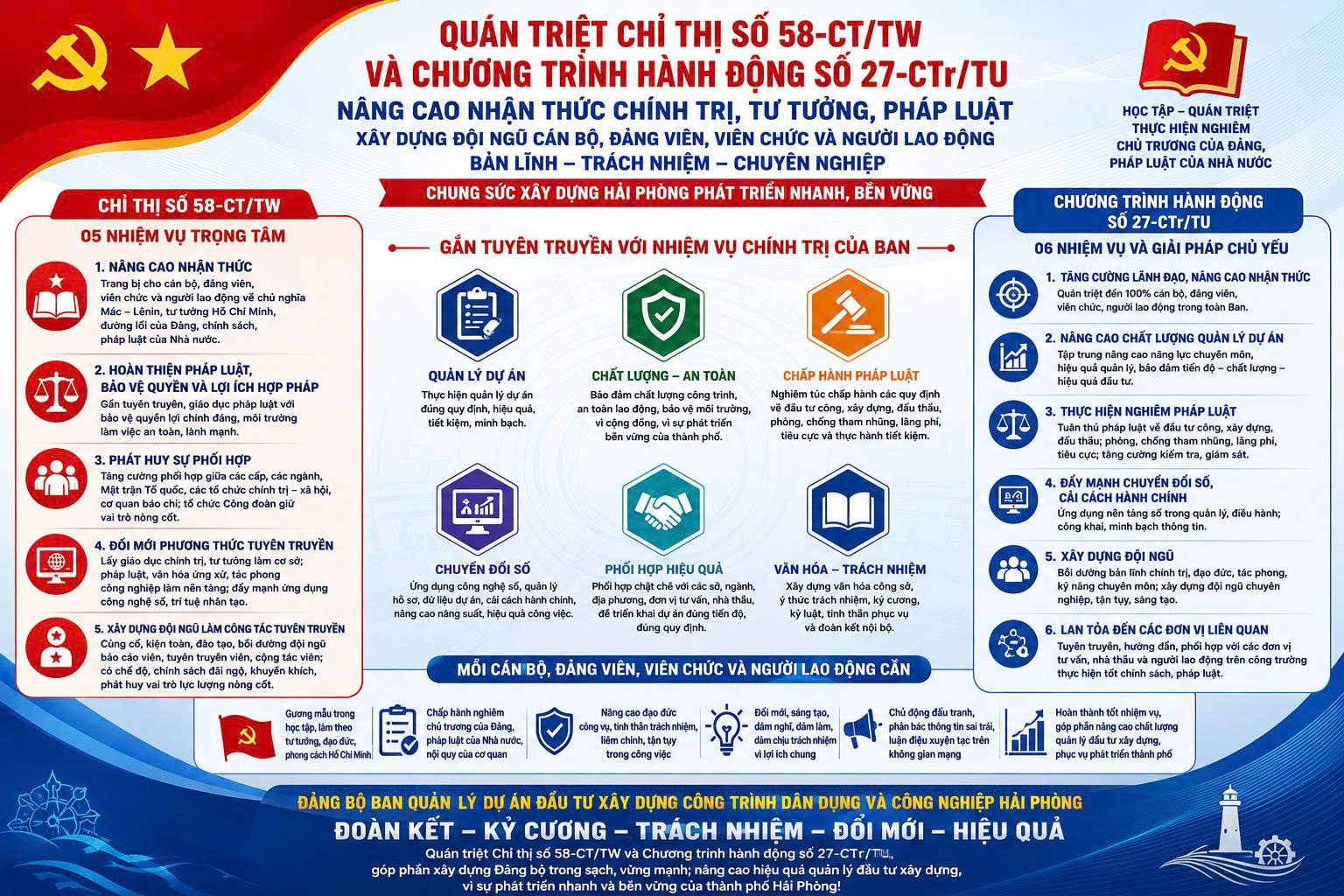QUÁN TRIỆT CHỈ THỊ SỐ 58-CT/TW VÀ CHƯƠNG TRÌNH HÀNH ĐỘNG SỐ 27-CTr/TU Nâng cao nhận thức chính trị, tư tưởng, pháp luật; xây dựng đội ngũ cán bộ, đảng viên, viên chức và người lao động
